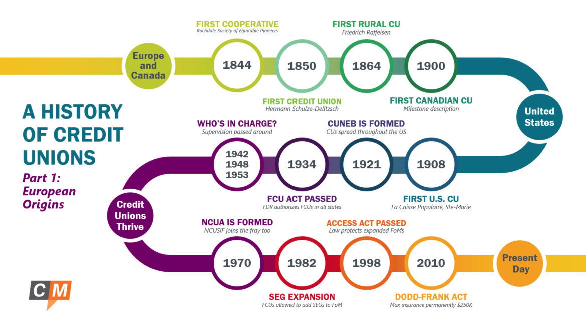 A History of Credit Unions Part 1: European Origins