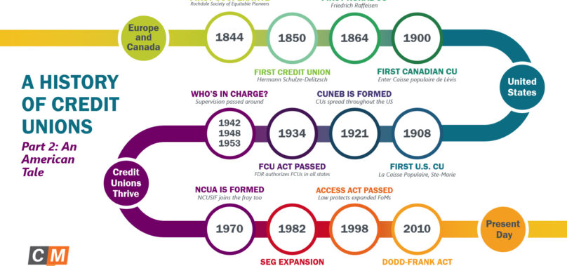 A History of Credit Unions Part 2: An American Tale
