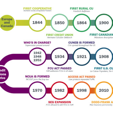 A History of Credit Unions Part 4: Rapid Growth and the NCUA