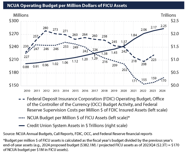 NCUA's Proposed 2025 Operating Budget Would Be Nearly 100 Million More