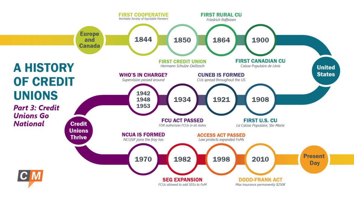 A History of Credit Unions Part 3: Credit Unions Go National