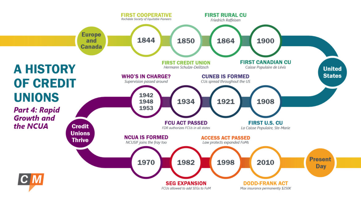 A History of Credit Unions Part 4: Rapid Growth and the NCUA